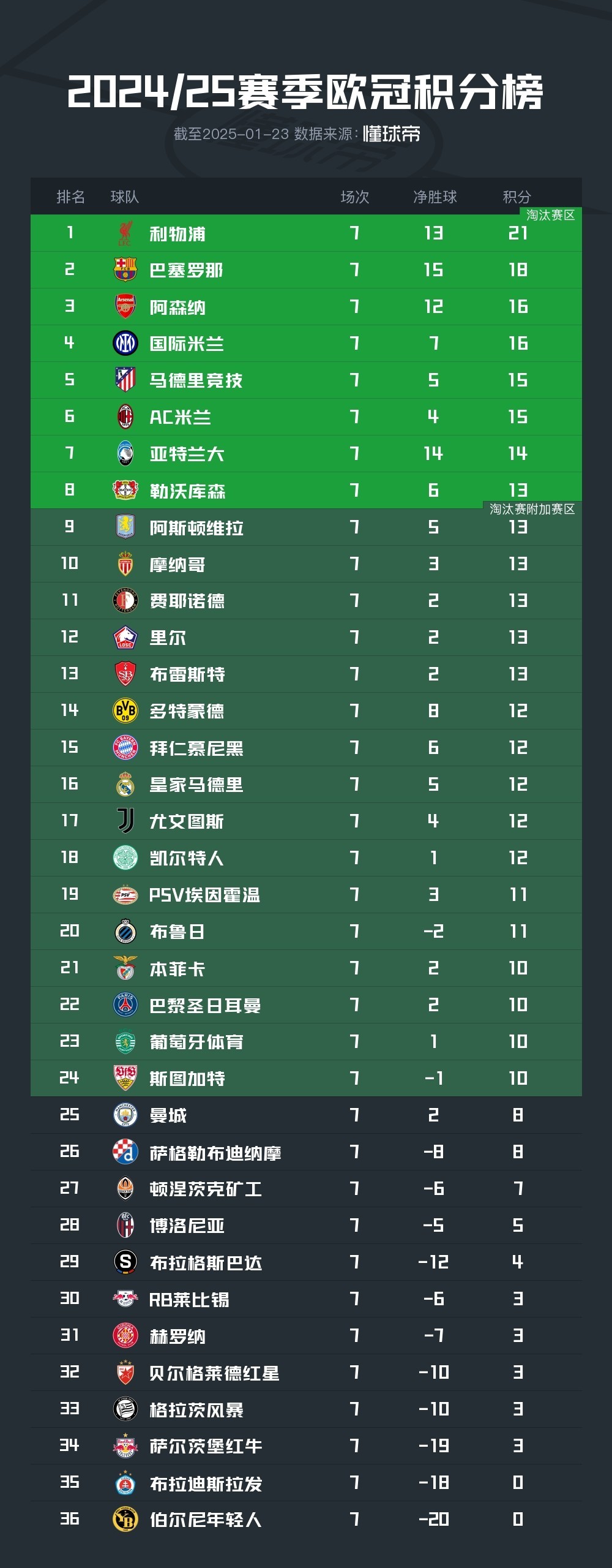 包含巴萨五连胜继续领跑积分榜，泰山主帅陷下课危机！的词条